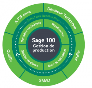 LES MODULES ASSOCIES A SAGE 100C GESTION DE PRODUCTION